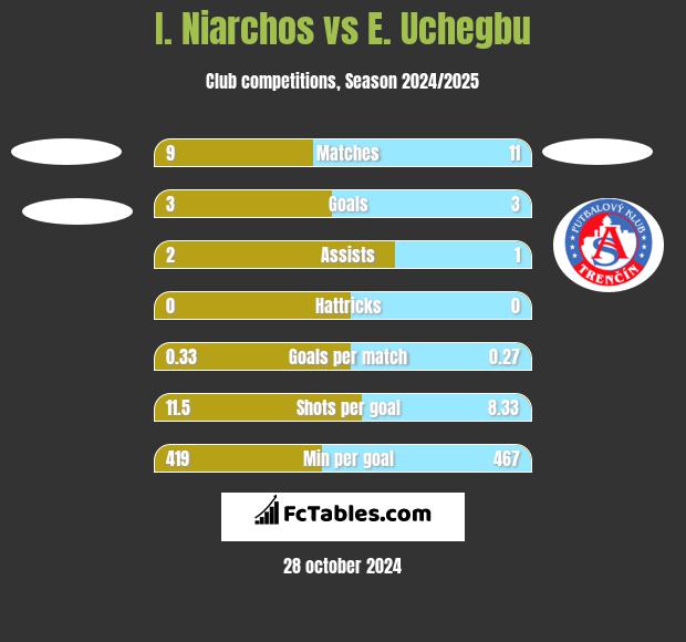 I. Niarchos vs E. Uchegbu h2h player stats