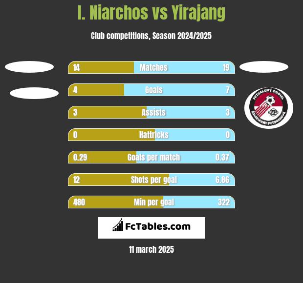 I. Niarchos vs Yirajang h2h player stats