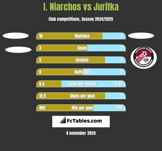 I. Niarchos vs Juritka h2h player stats