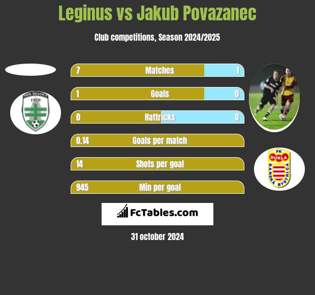 Leginus vs Jakub Povazanec h2h player stats