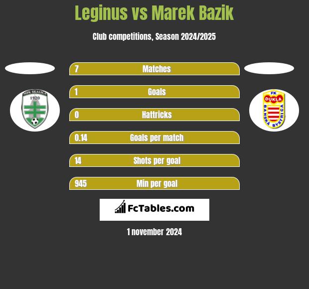 Leginus vs Marek Bazik h2h player stats