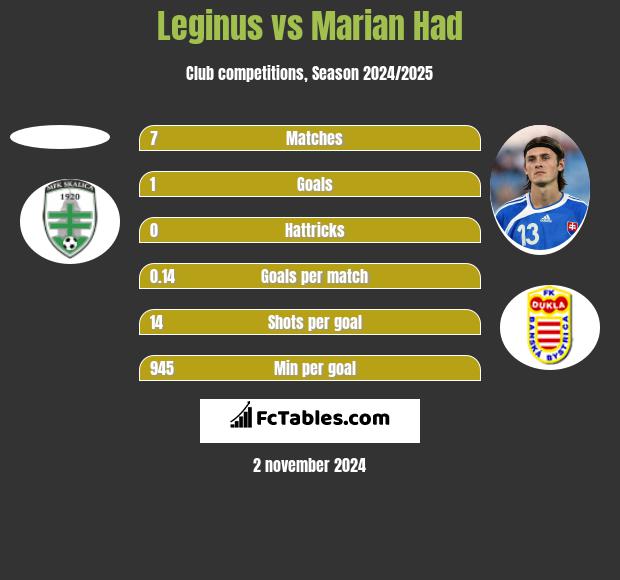 Leginus vs Marian Had h2h player stats