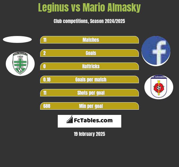 Leginus vs Mario Almasky h2h player stats