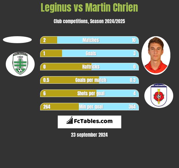 Leginus vs Martin Chrien h2h player stats