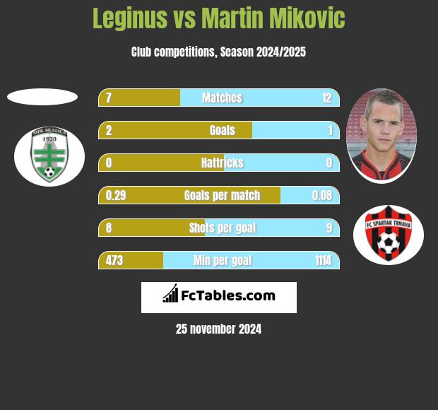 Leginus vs Martin Mikovic h2h player stats