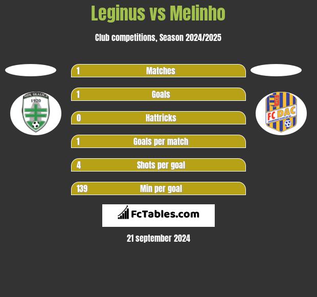 Leginus vs Melinho h2h player stats