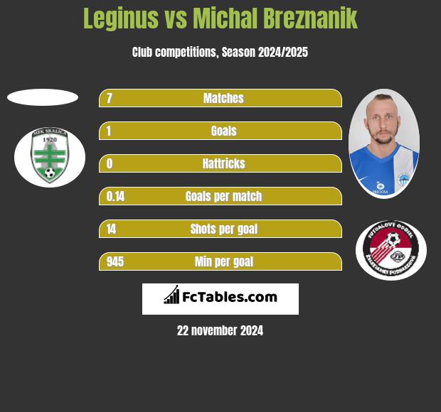 Leginus vs Michal Breznanik h2h player stats