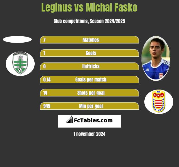 Leginus vs Michal Fasko h2h player stats