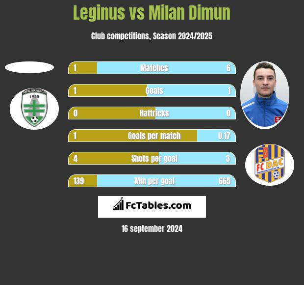 Leginus vs Milan Dimun h2h player stats