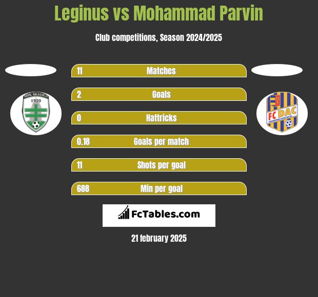 Leginus vs Mohammad Parvin h2h player stats