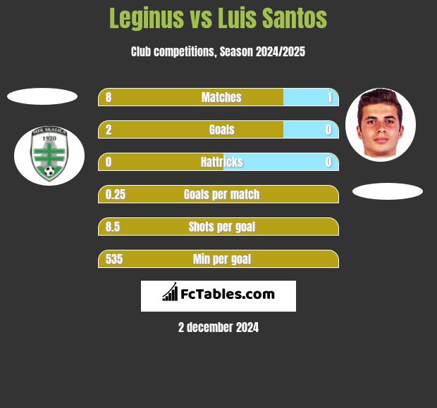 Leginus vs Luis Santos h2h player stats