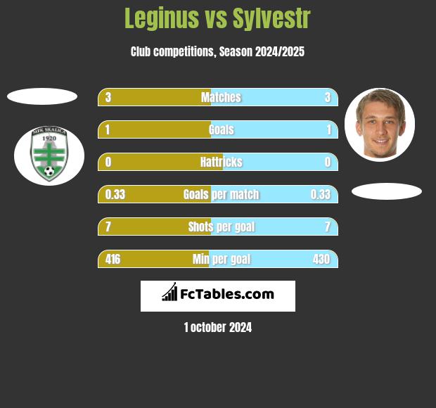 Leginus vs Sylvestr h2h player stats