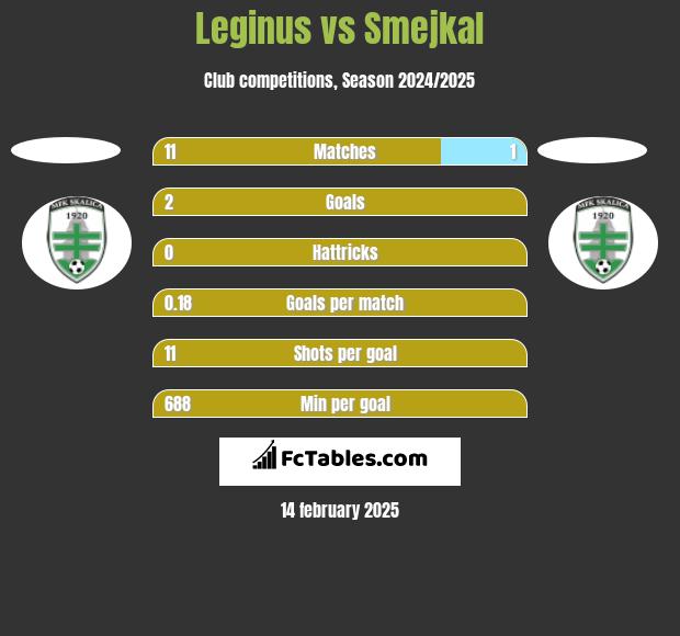 Leginus vs Smejkal h2h player stats