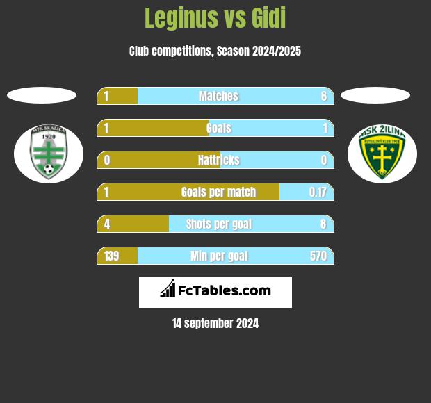 Leginus vs Gidi h2h player stats