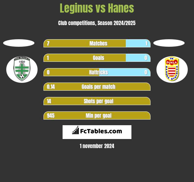 Leginus vs Hanes h2h player stats