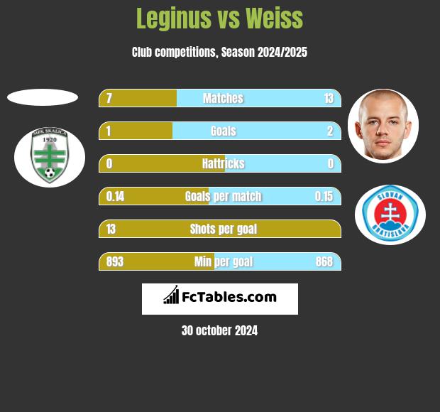 Leginus vs Weiss h2h player stats