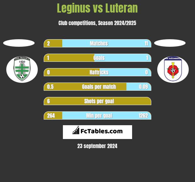 Leginus vs Luteran h2h player stats