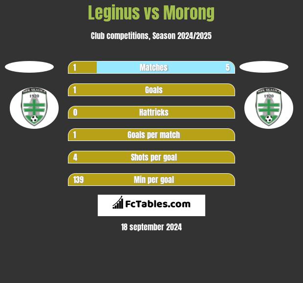 Leginus vs Morong h2h player stats