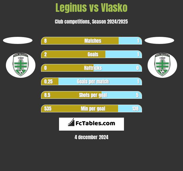 Leginus vs Vlasko h2h player stats