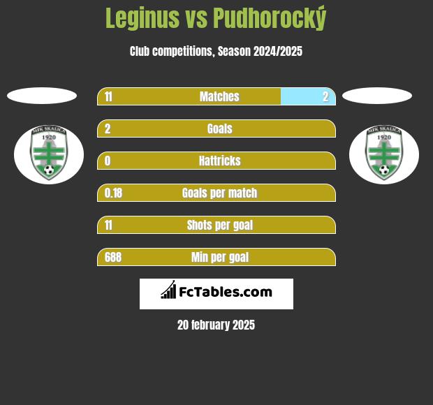 Leginus vs Pudhorocký h2h player stats