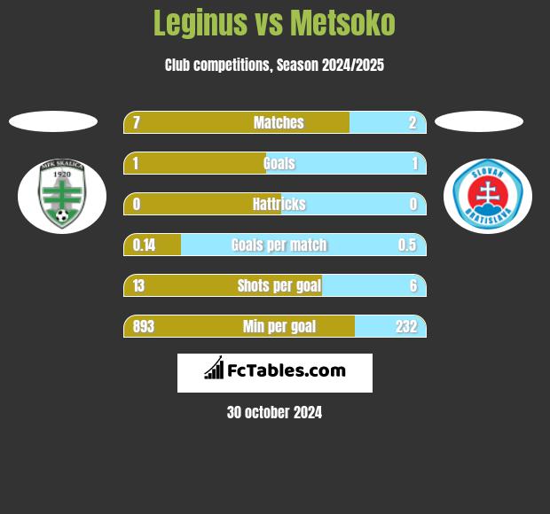 Leginus vs Metsoko h2h player stats