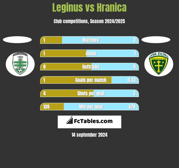 Leginus vs Hranica h2h player stats