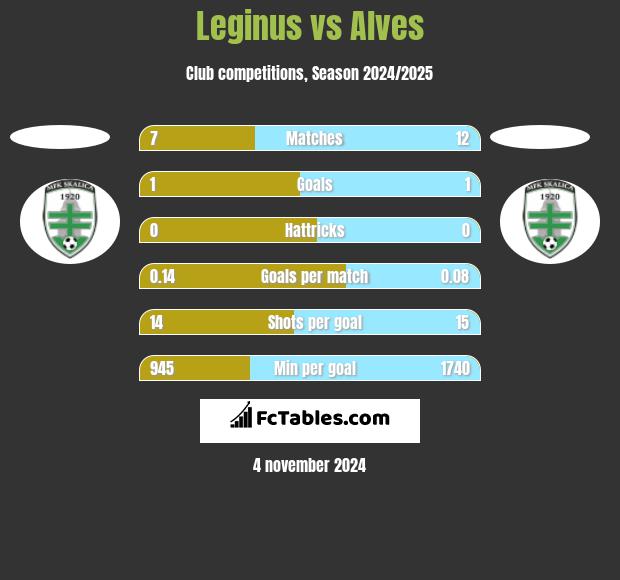 Leginus vs Alves h2h player stats