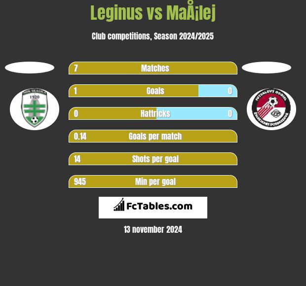 Leginus vs MaÅ¡lej h2h player stats