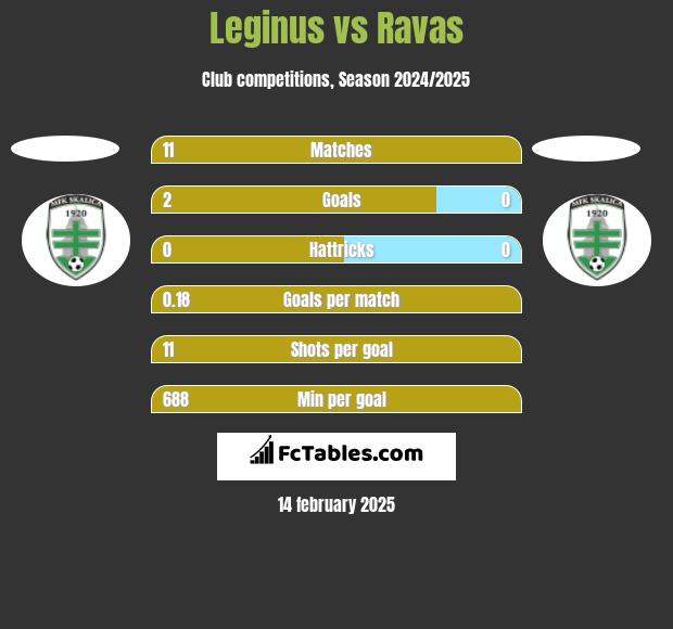 Leginus vs Ravas h2h player stats