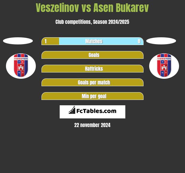 Veszelinov vs Asen Bukarev h2h player stats