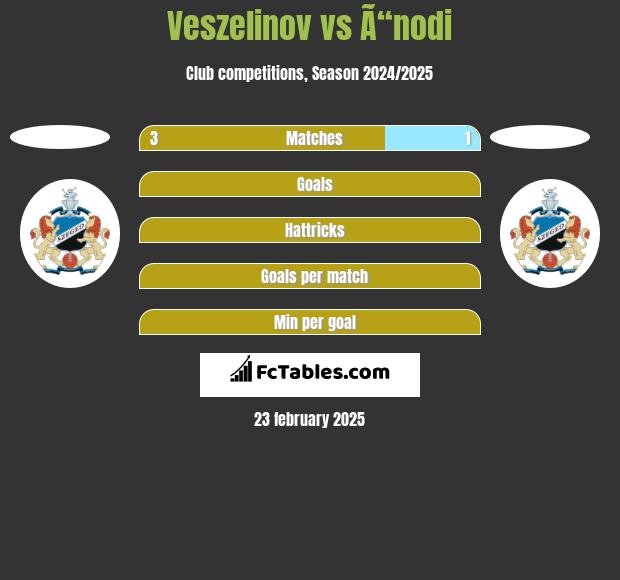 Veszelinov vs Ã“nodi h2h player stats