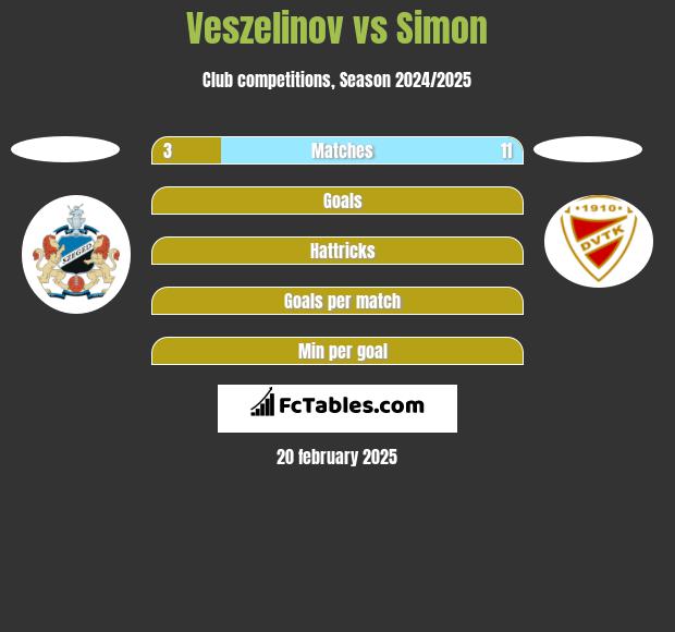 Veszelinov vs Simon h2h player stats