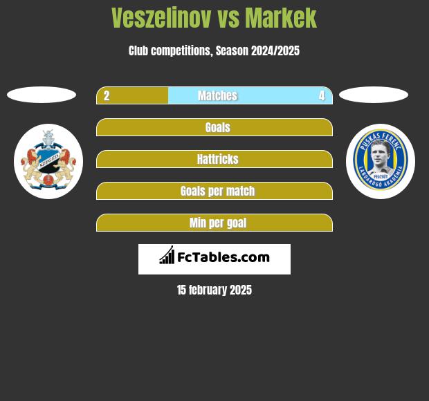 Veszelinov vs Markek h2h player stats