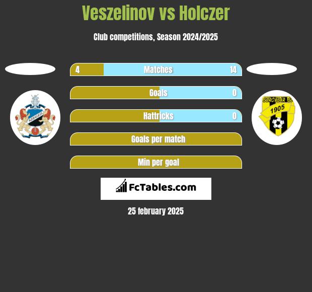 Veszelinov vs Holczer h2h player stats