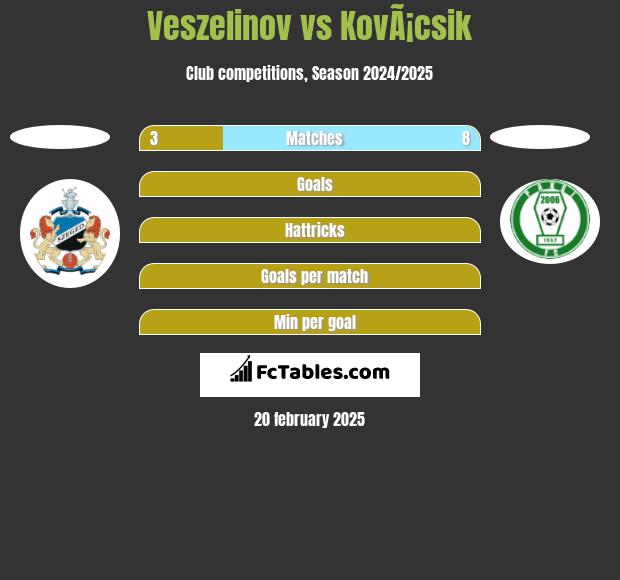 Veszelinov vs KovÃ¡csik h2h player stats