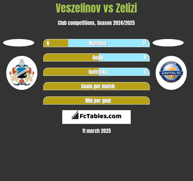 Veszelinov vs Zelizi h2h player stats