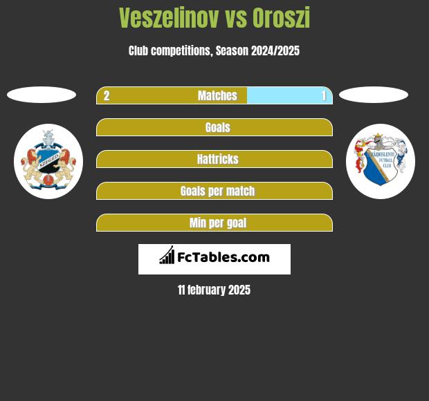 Veszelinov vs Oroszi h2h player stats