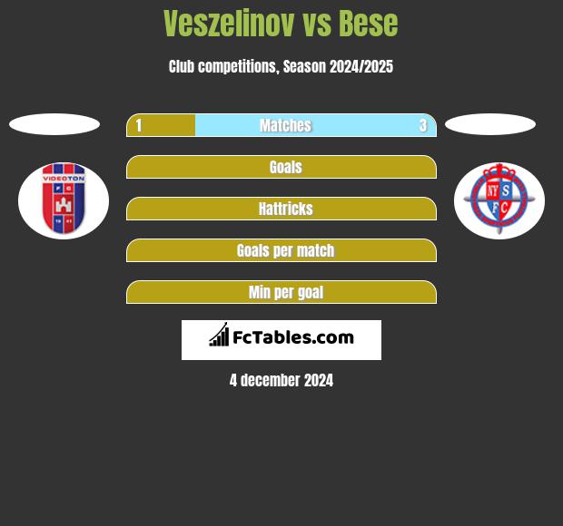 Veszelinov vs Bese h2h player stats