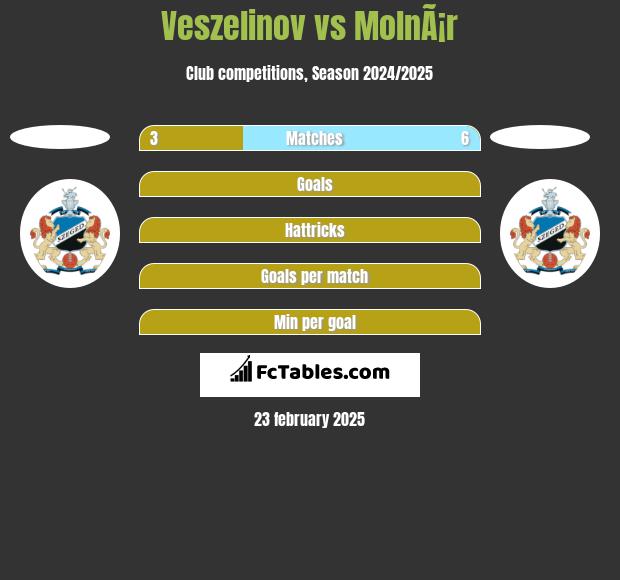 Veszelinov vs MolnÃ¡r h2h player stats