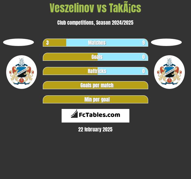 Veszelinov vs TakÃ¡cs h2h player stats