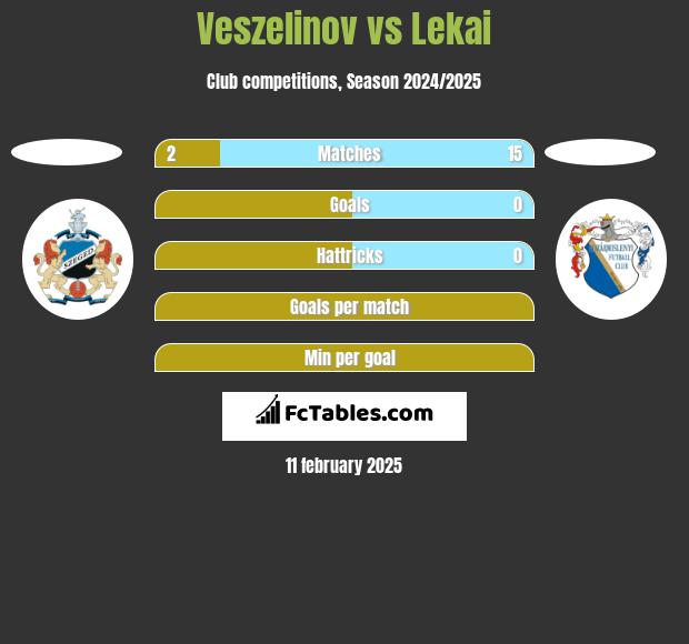 Veszelinov vs Lekai h2h player stats