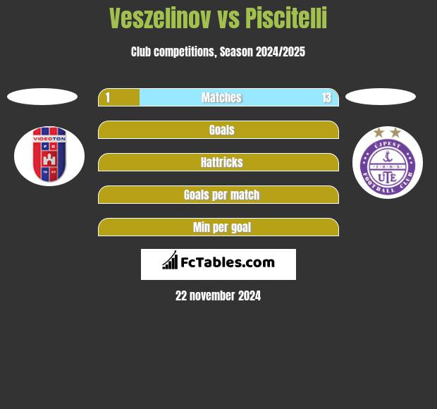 Veszelinov vs Piscitelli h2h player stats