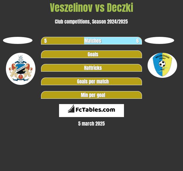 Veszelinov vs Deczki h2h player stats