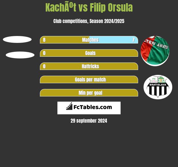 KachÃºt vs Filip Orsula h2h player stats