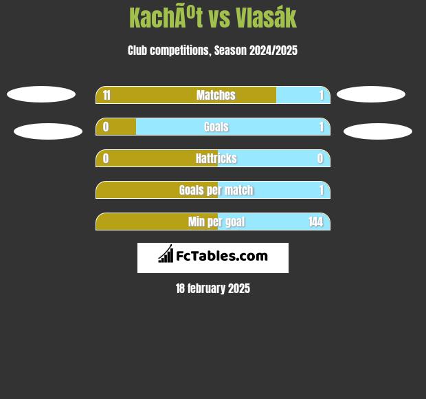 KachÃºt vs Vlasák h2h player stats