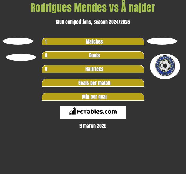 Rodrigues Mendes vs Å najder h2h player stats