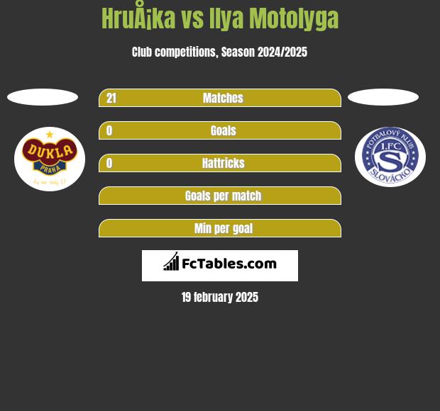 HruÅ¡ka vs Ilya Motolyga h2h player stats