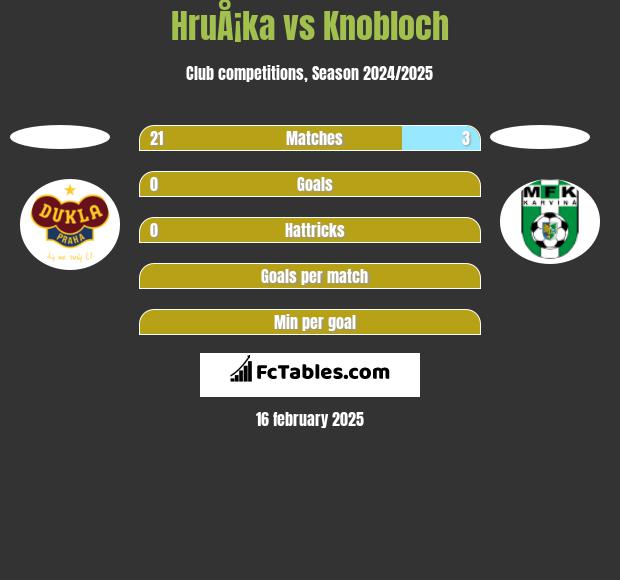 HruÅ¡ka vs Knobloch h2h player stats