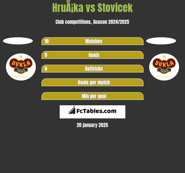 HruÅ¡ka vs Stovicek h2h player stats