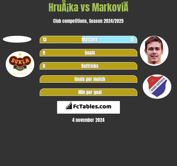 HruÅ¡ka vs MarkoviÄ h2h player stats